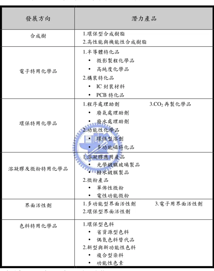 表 3-2-8    我國特用化學未來發展方向與潛力產品  發展方向  潛力產品  合成樹  1.環保型合成樹脂  2.高性能與機能性合成樹脂  電子特用化學品  1.半導體特化品    微影製程化學品   高純度化學品  2.構裝特化品    IC 封裝材料    PCB 特化品  環保特用化學品  1.程序處理助劑                      3.CO 2 再製化學品   廢氣處理助劑   廢水處理助劑  2.功能性化學品    環保型溶劑    多功能磷特化品  溶凝膠及